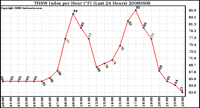 Milwaukee Weather THSW Index per Hour (F) (Last 24 Hours)