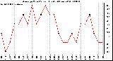 Milwaukee Weather Average Wind Speed (Last 24 Hours)