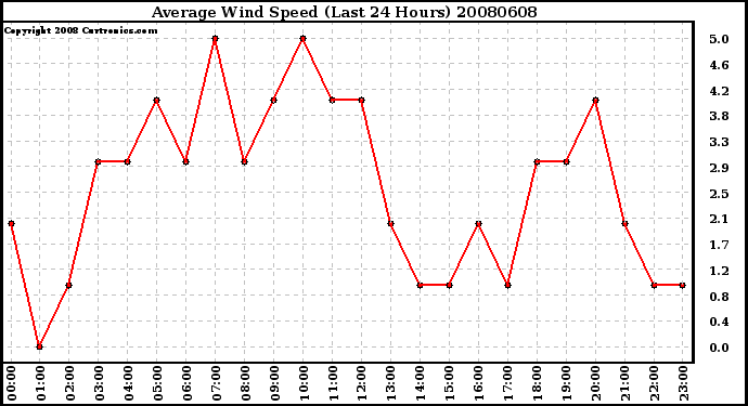 Milwaukee Weather Average Wind Speed (Last 24 Hours)