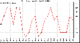 Milwaukee Weather Wind Direction (By Day)