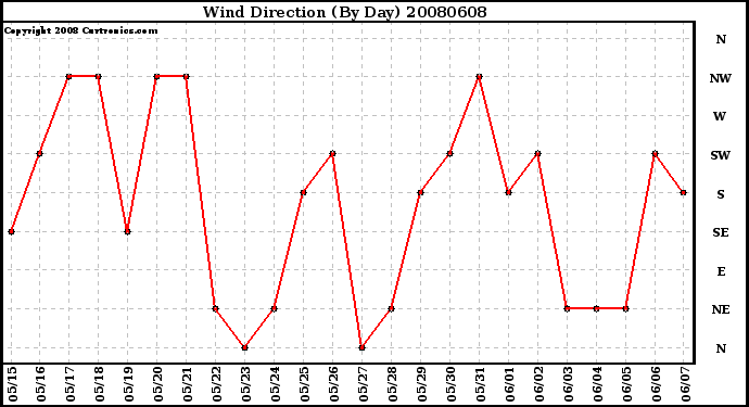 Milwaukee Weather Wind Direction (By Day)