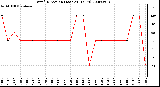 Milwaukee Weather Wind Direction (Last 24 Hours)