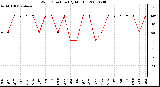 Milwaukee Weather Wind Direction (By Month)