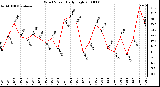 Milwaukee Weather Wind Speed Daily High