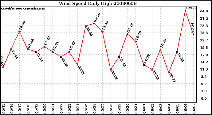 Milwaukee Weather Wind Speed Daily High