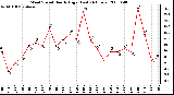 Milwaukee Weather Wind Speed Hourly High (Last 24 Hours)