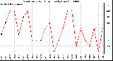 Milwaukee Weather Wind Daily High Direction (By Day)