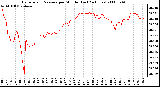 Milwaukee Weather Barometric Pressure per Minute (Last 24 Hours)