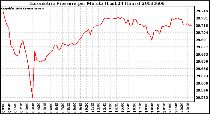 Milwaukee Weather Barometric Pressure per Minute (Last 24 Hours)