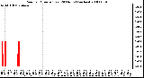 Milwaukee Weather Rain per Minute (Last 24 Hours) (inches)