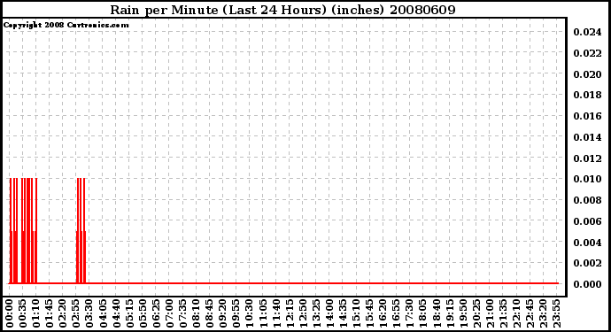 Milwaukee Weather Rain per Minute (Last 24 Hours) (inches)