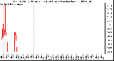 Milwaukee Weather Rain Rate per Minute (Last 24 Hours) (inches/hour)