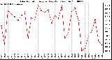 Milwaukee Weather Solar Radiation Avg per Day W/m2/minute