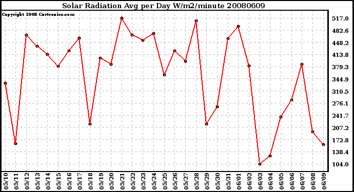 Milwaukee Weather Solar Radiation Avg per Day W/m2/minute