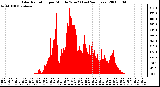 Milwaukee Weather Solar Radiation per Minute W/m2 (Last 24 Hours)