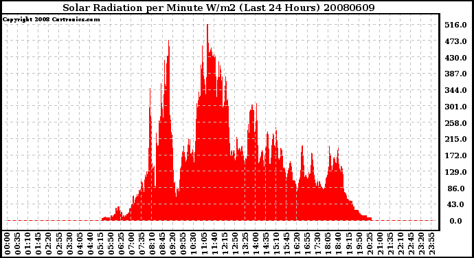 Milwaukee Weather Solar Radiation per Minute W/m2 (Last 24 Hours)