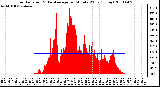 Milwaukee Weather Solar Radiation & Day Average per Minute W/m2 (Today)