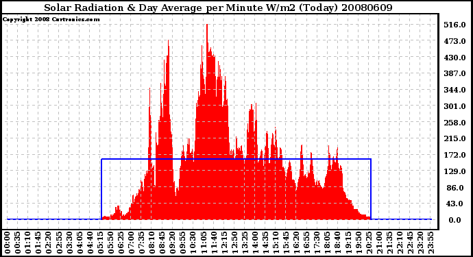 Milwaukee Weather Solar Radiation & Day Average per Minute W/m2 (Today)