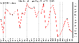 Milwaukee Weather Solar Radiation per Day KW/m2