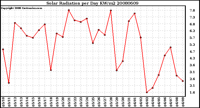 Milwaukee Weather Solar Radiation per Day KW/m2