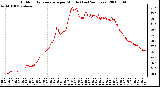 Milwaukee Weather Outdoor Temperature per Minute (Last 24 Hours)