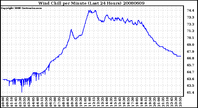 Milwaukee Weather Wind Chill per Minute (Last 24 Hours)