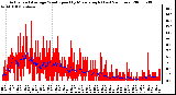 Milwaukee Weather Actual and Average Wind Speed by Minute mph (Last 24 Hours)