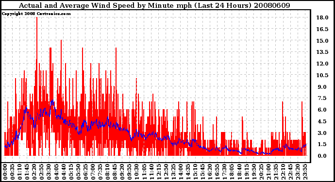 Milwaukee Weather Actual and Average Wind Speed by Minute mph (Last 24 Hours)