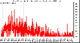 Milwaukee Weather Wind Speed by Minute mph (Last 24 Hours)