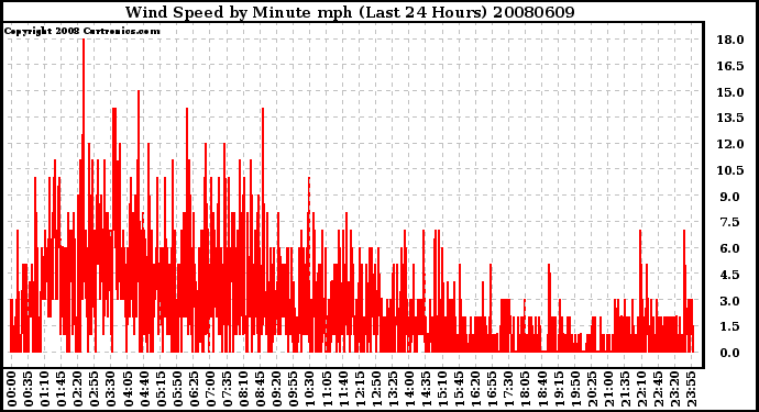 Milwaukee Weather Wind Speed by Minute mph (Last 24 Hours)