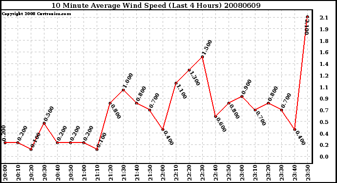 Milwaukee Weather 10 Minute Average Wind Speed (Last 4 Hours)