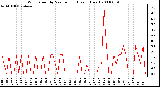 Milwaukee Weather Wind Speed by Minute mph (Last 1 Hour)