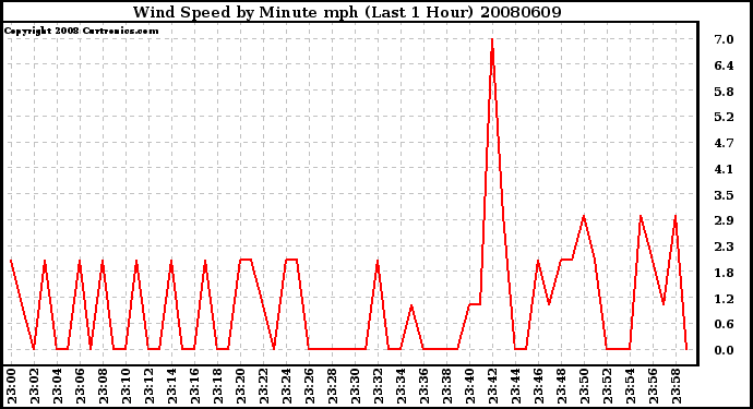 Milwaukee Weather Wind Speed by Minute mph (Last 1 Hour)