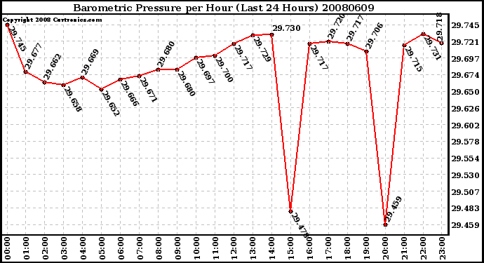 Milwaukee Weather Barometric Pressure per Hour (Last 24 Hours)