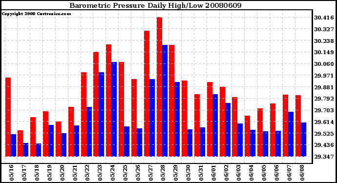 Milwaukee Weather Barometric Pressure Daily High/Low