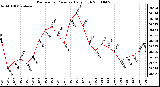 Milwaukee Weather Barometric Pressure Daily High