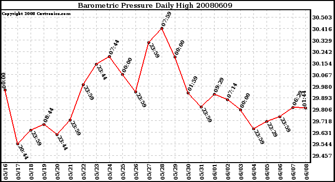 Milwaukee Weather Barometric Pressure Daily High