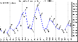 Milwaukee Weather Barometric Pressure Daily Low