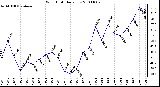 Milwaukee Weather Wind Chill Daily Low