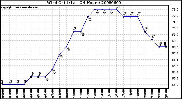 Milwaukee Weather Wind Chill (Last 24 Hours)