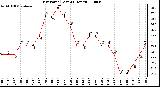 Milwaukee Weather Dew Point (Last 24 Hours)