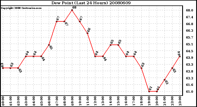 Milwaukee Weather Dew Point (Last 24 Hours)