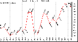 Milwaukee Weather Dew Point Daily High