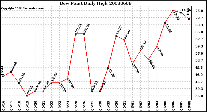 Milwaukee Weather Dew Point Daily High