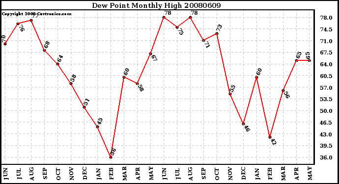 Milwaukee Weather Dew Point Monthly High