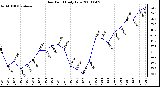 Milwaukee Weather Dew Point Daily Low