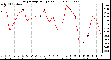 Milwaukee Weather Evapotranspiration per Day (Inches)