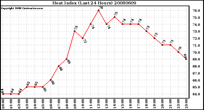 Milwaukee Weather Heat Index (Last 24 Hours)