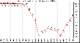 Milwaukee Weather Outdoor Humidity (Last 24 Hours)