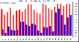 Milwaukee Weather Outdoor Humidity Daily High/Low